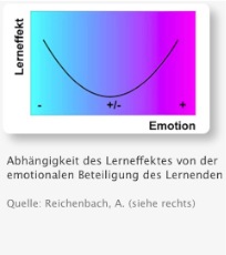 Abbildung: Abhängigkeit des Lerneffektes von der emotionalen Beteiligung des Lernenden